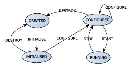Finite State Machine Un exemple de machine d'état
