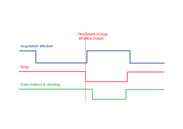 Schéma en temps de la boucle d'acquisition